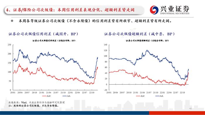 【兴证固收.信用】理财赎回压力继续缓和，高等级信用债表现更加亮眼——利差周度全跟踪（2022.12.26-2022.12.30）