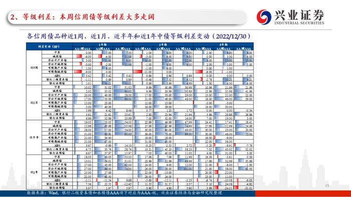 【兴证固收.信用】理财赎回压力继续缓和，高等级信用债表现更加亮眼——利差周度全跟踪（2022.12.26-2022.12.30）