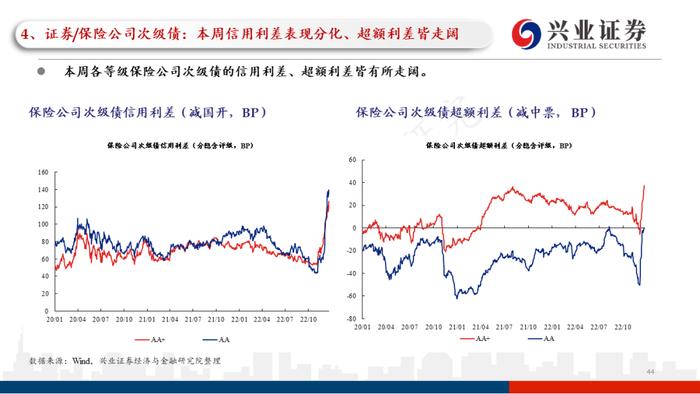 【兴证固收.信用】理财赎回压力继续缓和，高等级信用债表现更加亮眼——利差周度全跟踪（2022.12.26-2022.12.30）