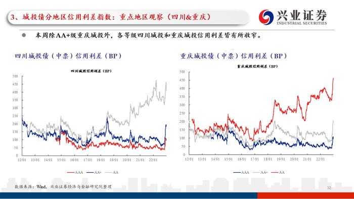 【兴证固收.信用】理财赎回压力继续缓和，高等级信用债表现更加亮眼——利差周度全跟踪（2022.12.26-2022.12.30）