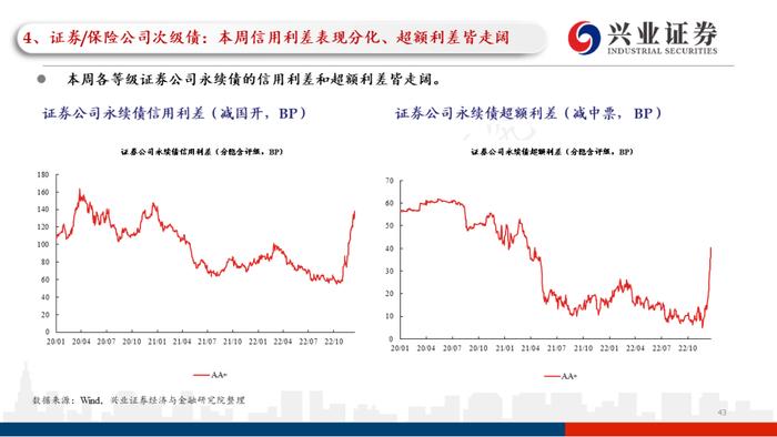 【兴证固收.信用】理财赎回压力继续缓和，高等级信用债表现更加亮眼——利差周度全跟踪（2022.12.26-2022.12.30）