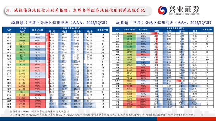 【兴证固收.信用】理财赎回压力继续缓和，高等级信用债表现更加亮眼——利差周度全跟踪（2022.12.26-2022.12.30）