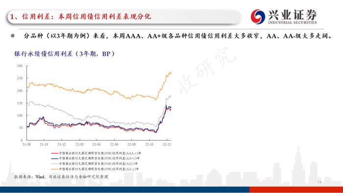 【兴证固收.信用】理财赎回压力继续缓和，高等级信用债表现更加亮眼——利差周度全跟踪（2022.12.26-2022.12.30）