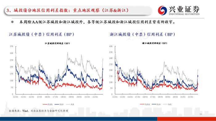 【兴证固收.信用】理财赎回压力继续缓和，高等级信用债表现更加亮眼——利差周度全跟踪（2022.12.26-2022.12.30）