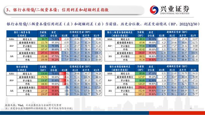 【兴证固收.信用】理财赎回压力继续缓和，高等级信用债表现更加亮眼——利差周度全跟踪（2022.12.26-2022.12.30）