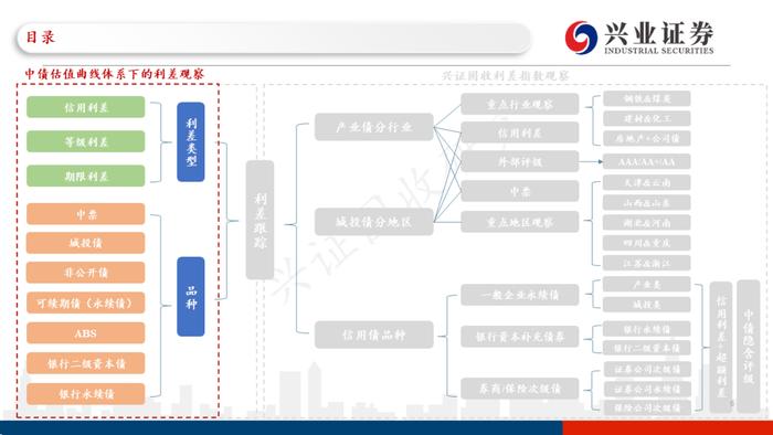 【兴证固收.信用】理财赎回压力继续缓和，高等级信用债表现更加亮眼——利差周度全跟踪（2022.12.26-2022.12.30）