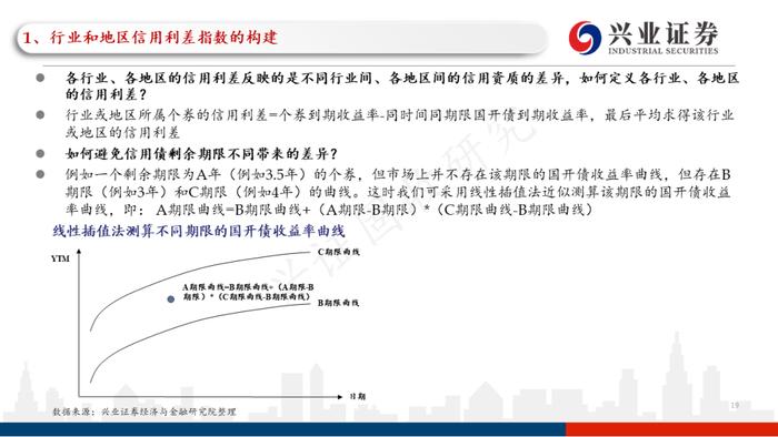 【兴证固收.信用】理财赎回压力继续缓和，高等级信用债表现更加亮眼——利差周度全跟踪（2022.12.26-2022.12.30）