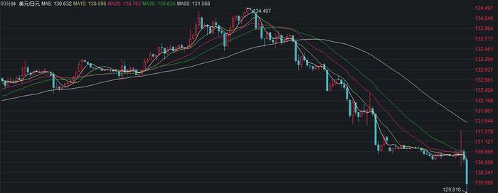 美元兑日元跌破130关口，为去年6月来首次，现报129.92