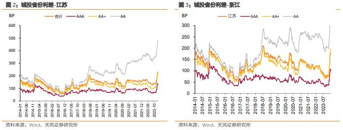 城投债：高中等级利差下行，低等级上行（2023-1-3）