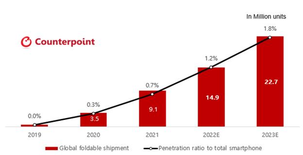 Counterpoint：2023年全球可折叠智能手机出货量预计大增52%，达2270万台