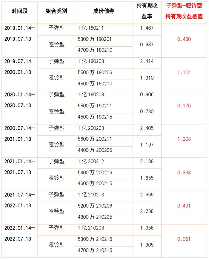 子弹型与哑铃型策略收益对比分析