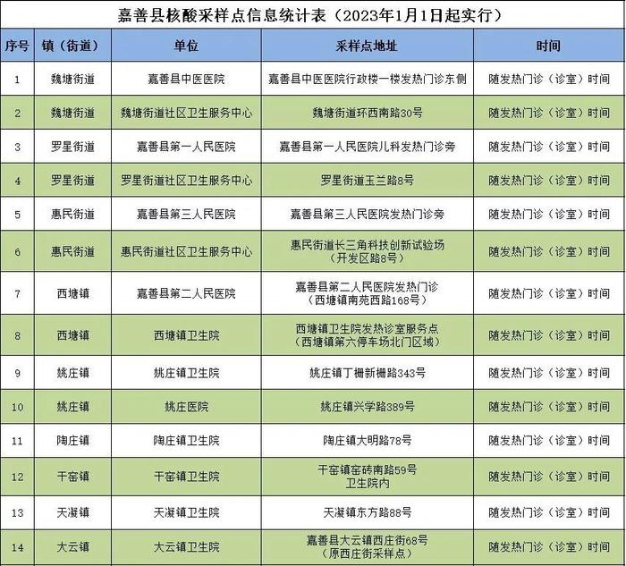 多地通告：关闭所有核酸免费采样点！社会面核酸检测量断崖式下降，一批核酸检测机构或将陷入财务危机