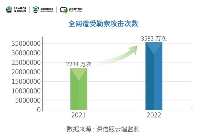 深信服《2022年勒索软件态势分析报告》，十二行业勒索攻击大事件汇总