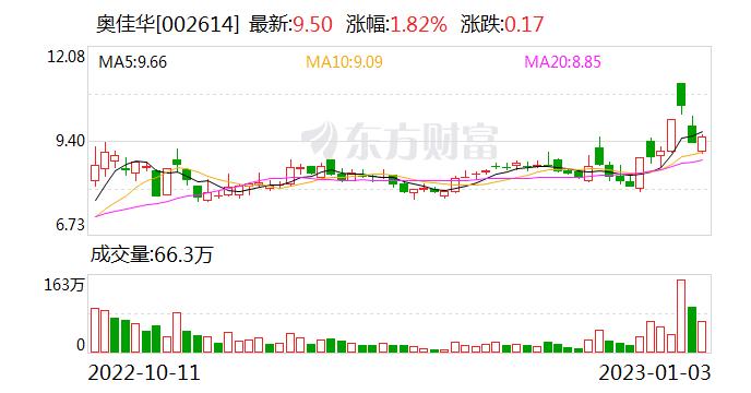 奥佳华：公司有在亚马逊等主流跨境电商平台运营 目前正常运营