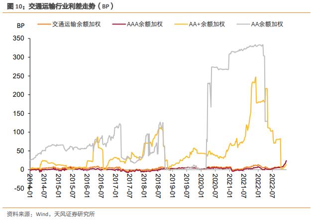 产业债：高中等级利差上行，低等级下行（2023-1-3）