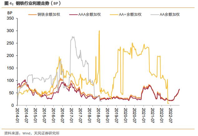 产业债：高中等级利差上行，低等级下行（2023-1-3）