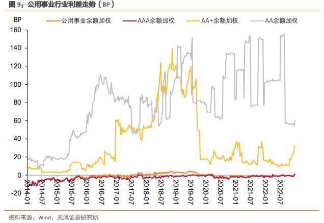 产业债：高中等级利差上行，低等级下行（2023-1-3）