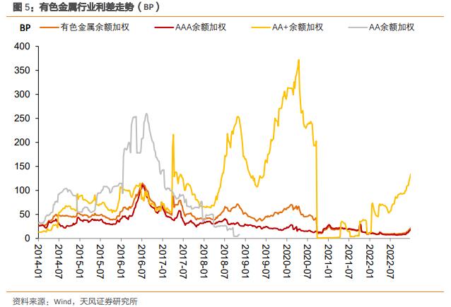 产业债：高中等级利差上行，低等级下行（2023-1-3）