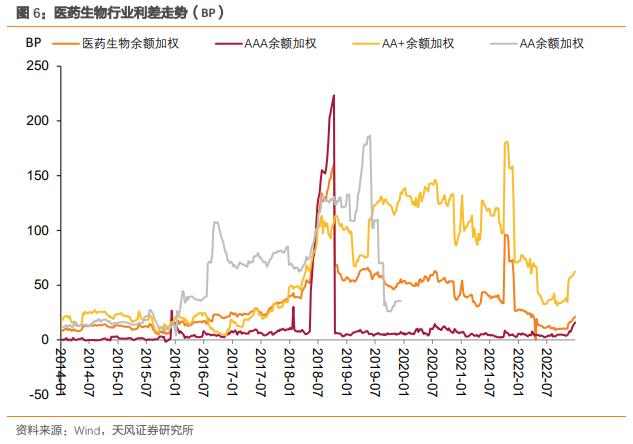 产业债：高中等级利差上行，低等级下行（2023-1-3）