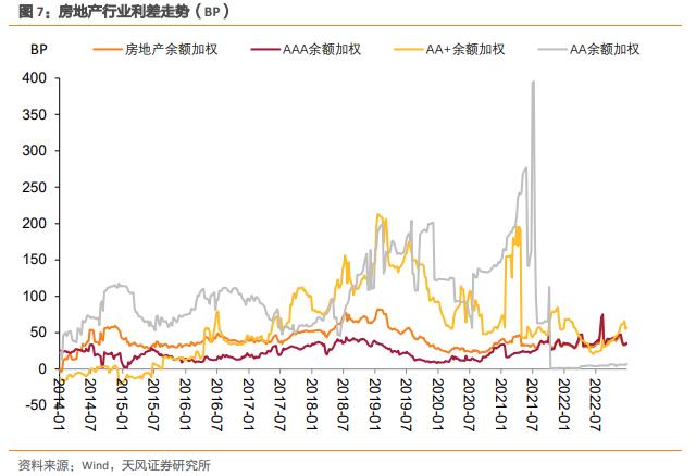 产业债：高中等级利差上行，低等级下行（2023-1-3）