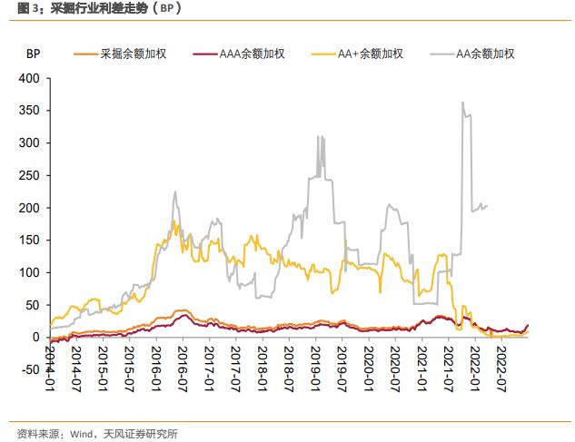 产业债：高中等级利差上行，低等级下行（2023-1-3）