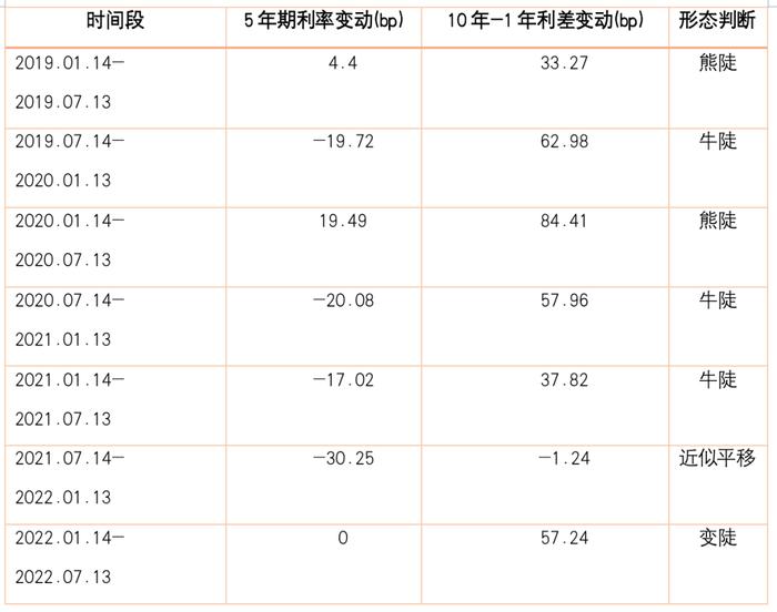 子弹型与哑铃型策略收益对比分析