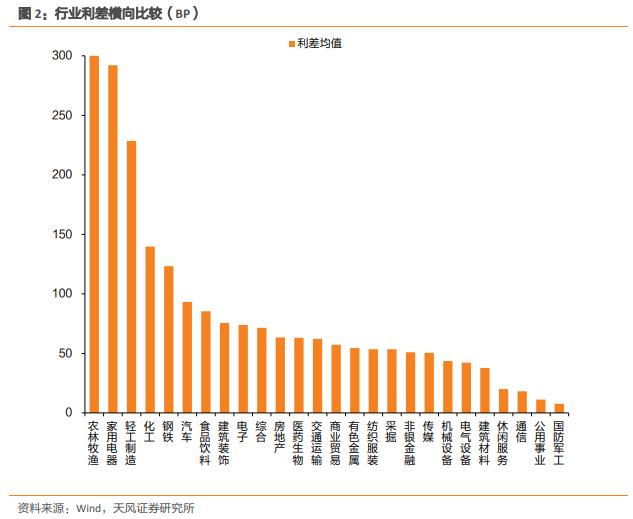 产业债：高中等级利差上行，低等级下行（2023-1-3）