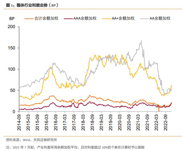 产业债：高中等级利差上行，低等级下行（2023-1-3）