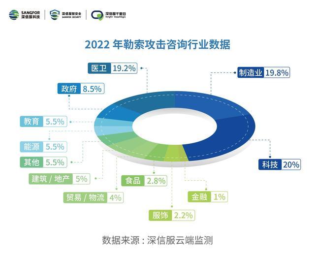 深信服发布《2022年勒索软件态势分析报告》，盘点全球勒索攻击大事件