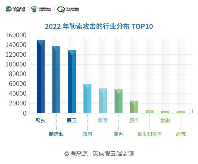 深信服发布《2022年勒索软件态势分析报告》，盘点全球勒索攻击大事件