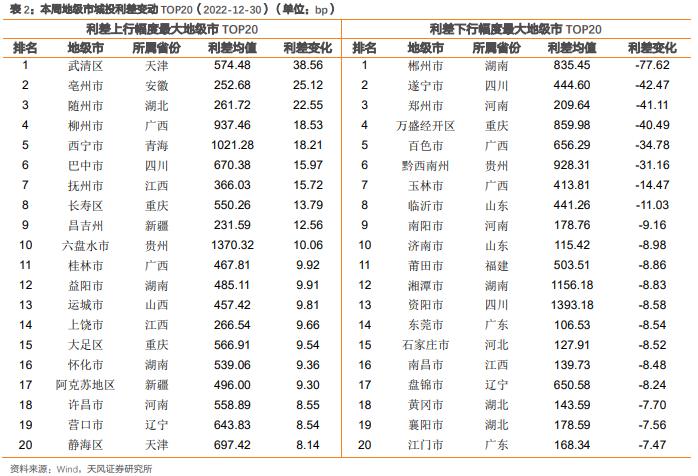 城投债：高中等级利差下行，低等级上行（2023-1-3）