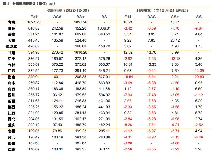 城投债：高中等级利差下行，低等级上行（2023-1-3）