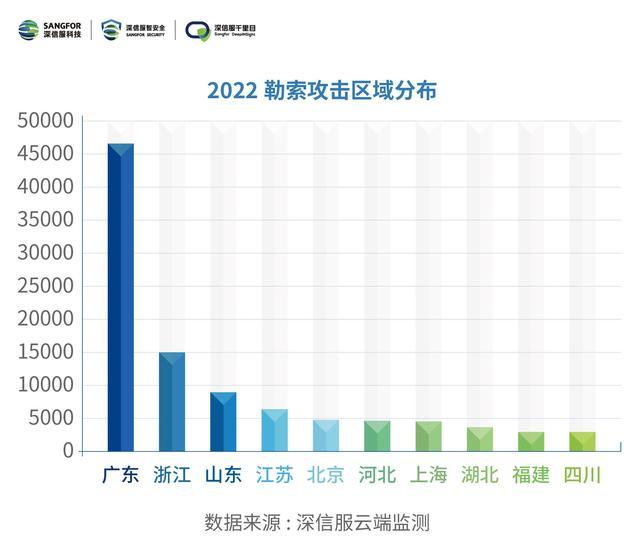 深信服发布《2022年勒索软件态势分析报告》，盘点全球勒索攻击大事件