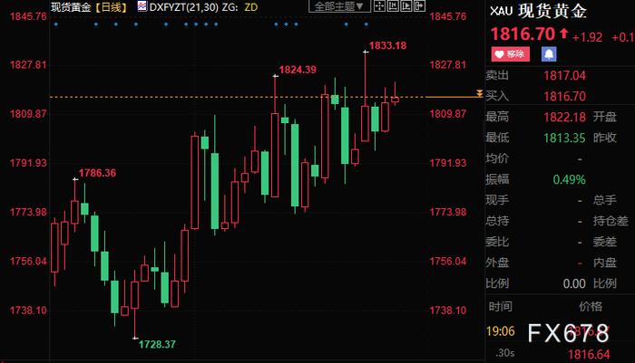 金价年关续收阳，但多头须防“尾部风险”