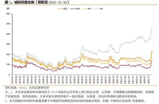 城投债：高中等级利差下行，低等级上行（2023-1-3）