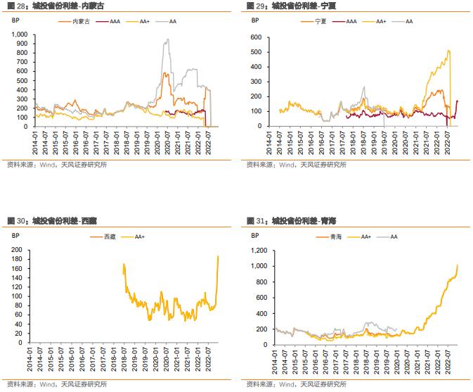 城投债：高中等级利差下行，低等级上行（2023-1-3）