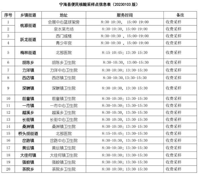 多地通告：关闭所有核酸免费采样点！社会面核酸检测量断崖式下降，一批核酸检测机构或将陷入财务危机