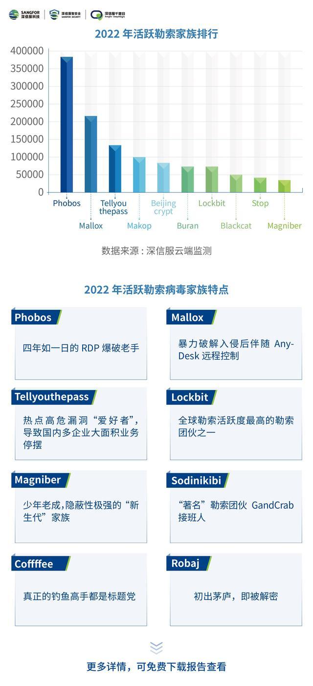 深信服发布《2022年勒索软件态势分析报告》，盘点全球勒索攻击大事件