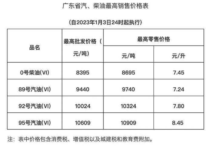 今晚24时油价上调！广东95号汽油最高零售价8.45元/升