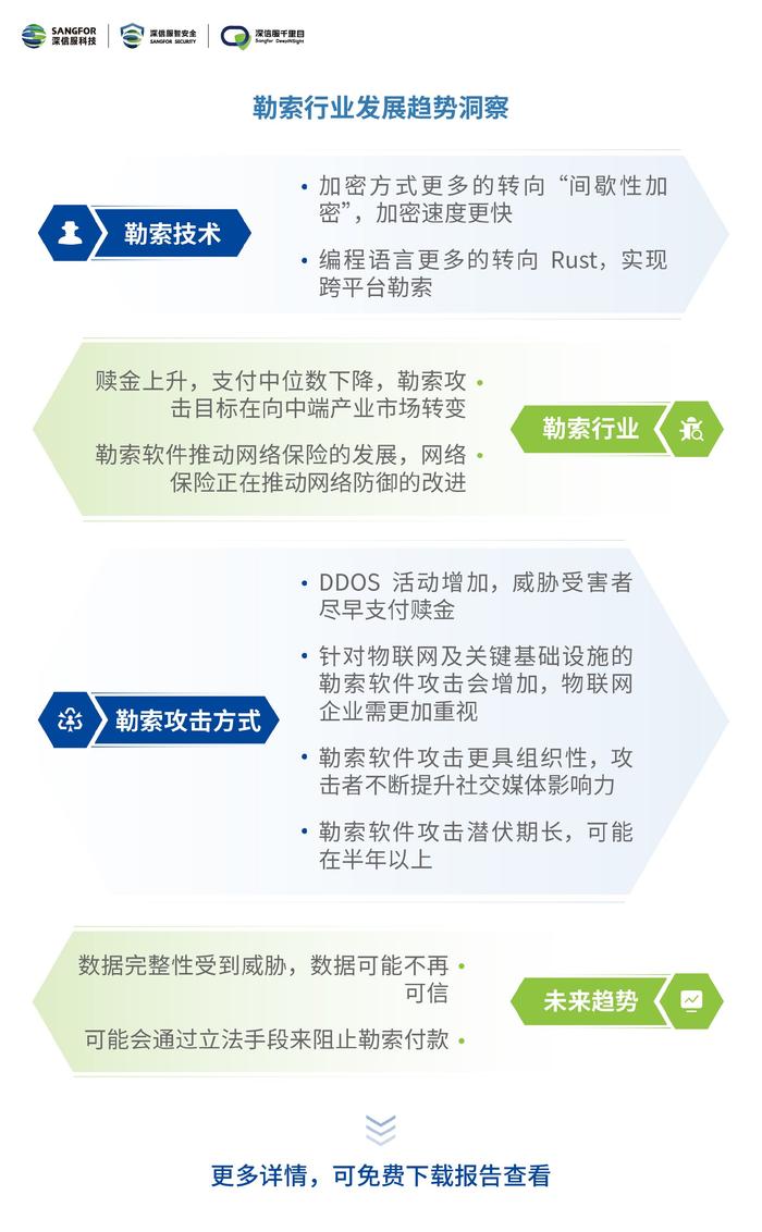 深信服《2022年勒索软件态势分析报告》，十二行业勒索攻击大事件汇总