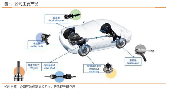 冠盛转债，汽车底盘系统零部件供应商