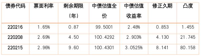 子弹型与哑铃型策略收益对比分析