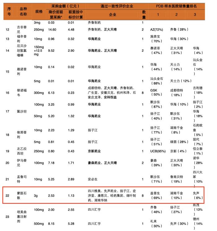 蒙脱石散一夜售空！龙头股20CM涨停，这些上市公司布局相关业务