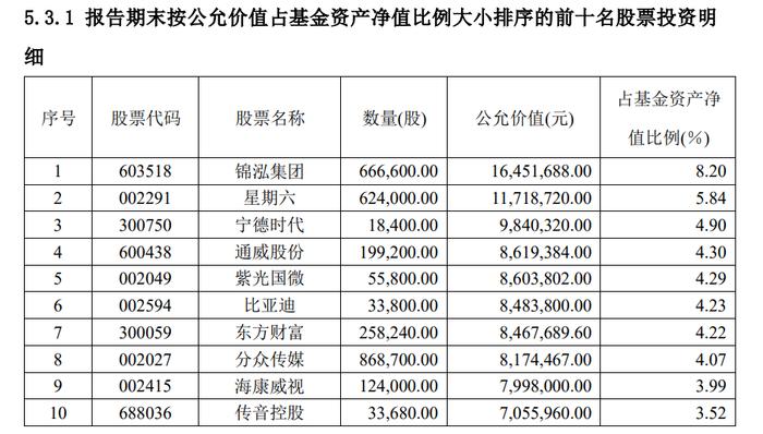 5倍大妖股锦泓集团背后的基金罗生门：申万菱信智能驱动徐远航逃顶，中庚与北信瑞丰多只产品高位入局