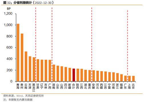 城投债：高中等级利差下行，低等级上行（2023-1-3）