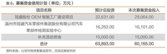 冠盛转债，汽车底盘系统零部件供应商