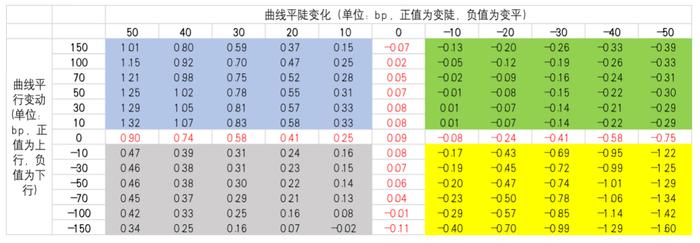 子弹型与哑铃型策略收益对比分析