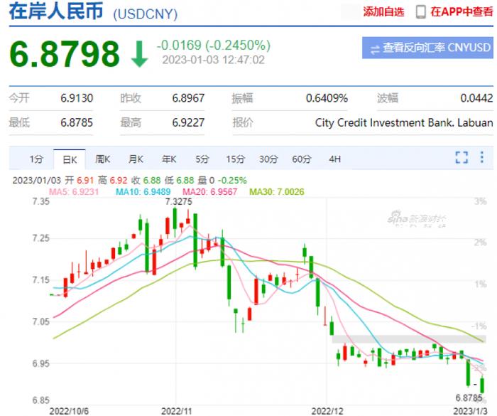 开年首个交易日，在岸人民币对美元汇率大涨超600点