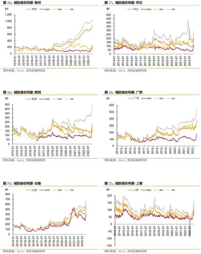 城投债：高中等级利差下行，低等级上行（2023-1-3）