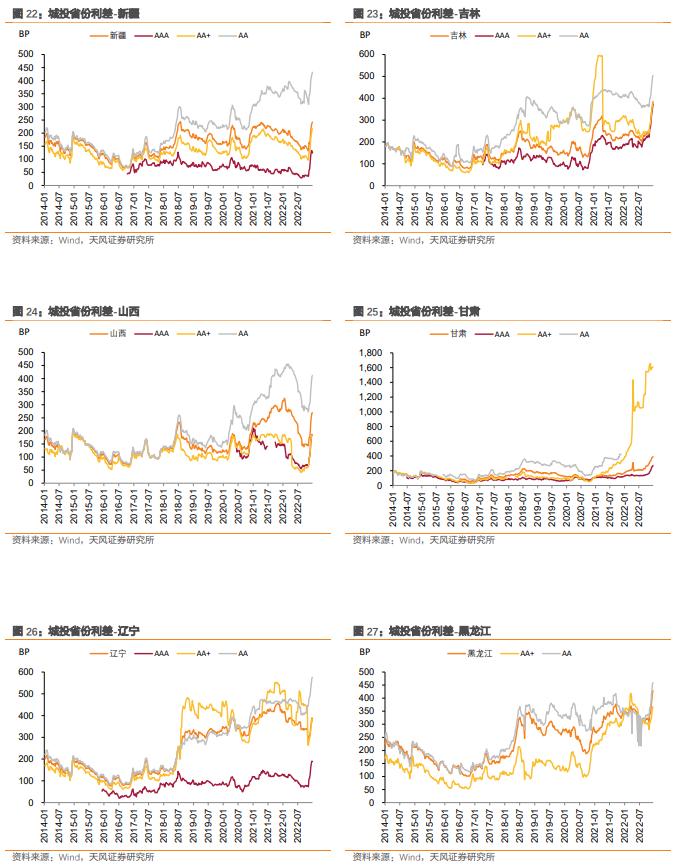 城投债：高中等级利差下行，低等级上行（2023-1-3）